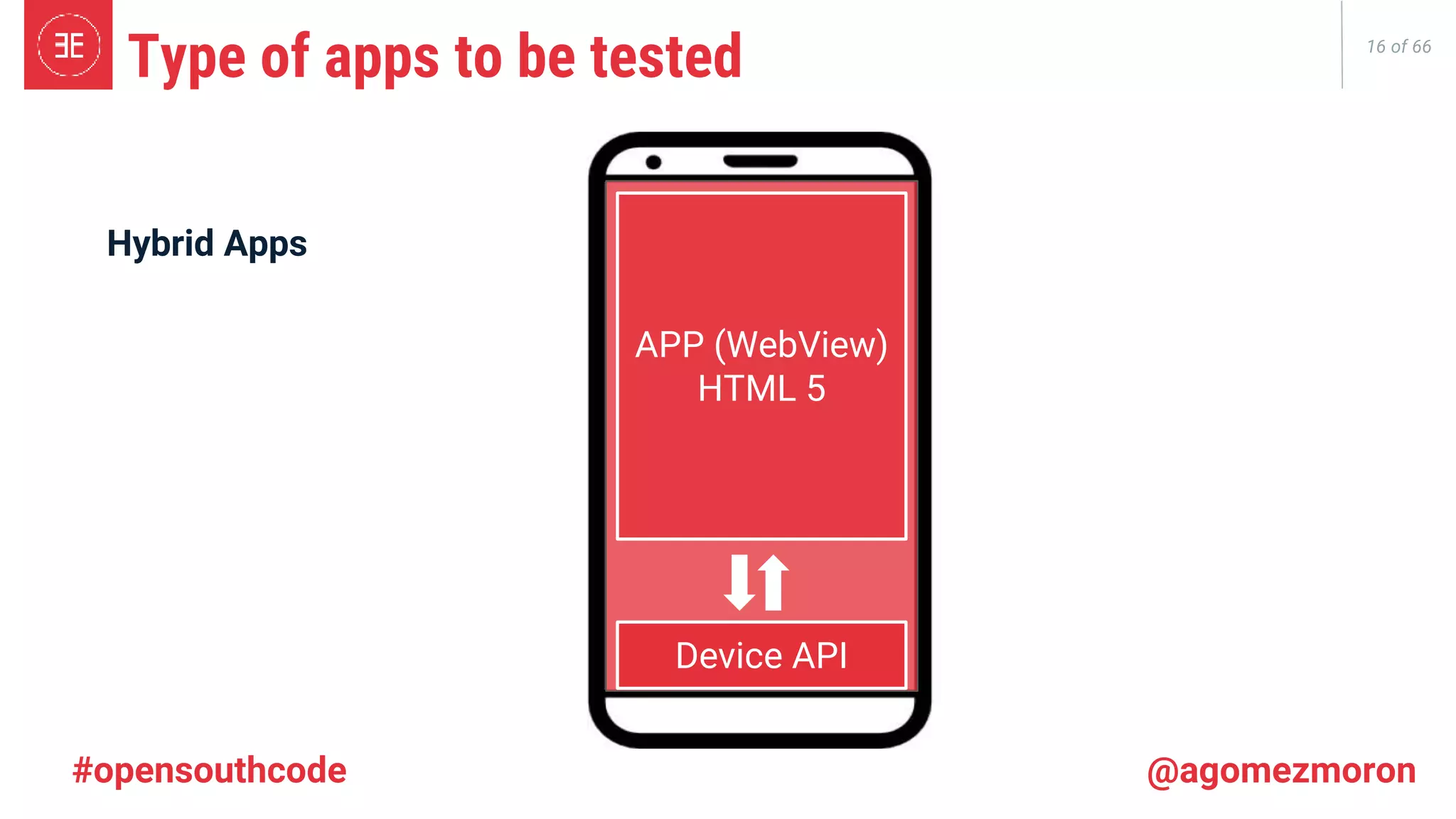 16 of 66 #opensouthcode @agomezmoron Type of apps to be tested Hybrid Apps Device API APP (WebView) HTML 5 