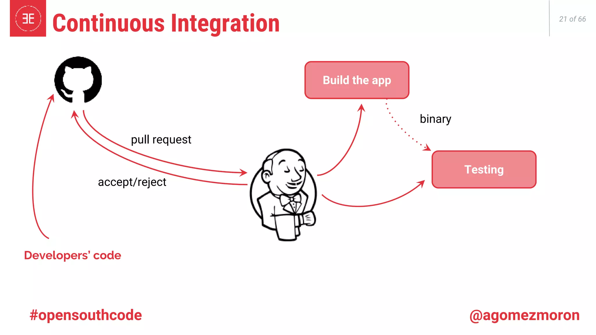 21 of 66 Continuous Integration pull request accept/reject Developers’ code Build the app Testing binary #opensouthcode @agomezmoron 