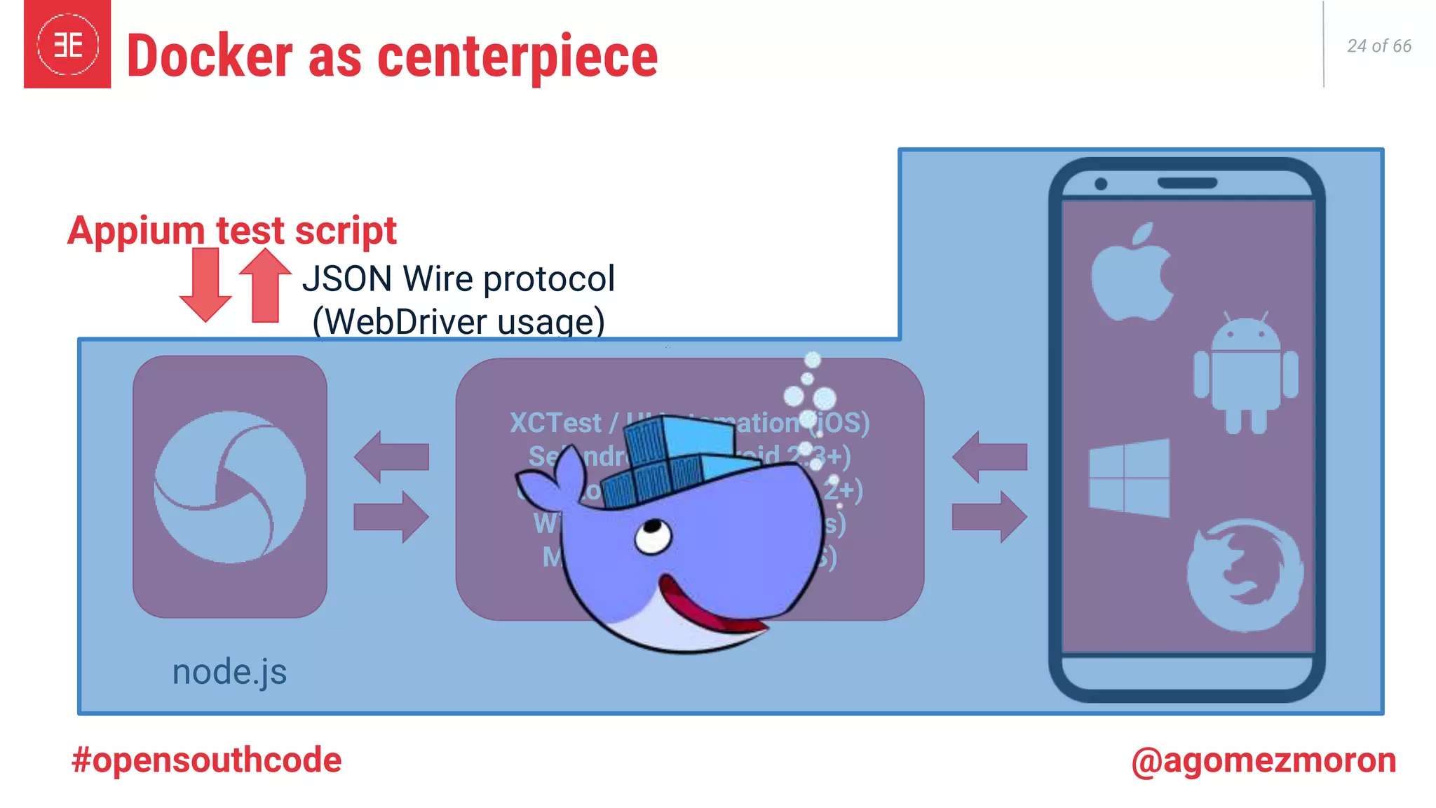 24 of 66 Appium test script JSON Wire protocol (WebDriver usage) node.js XCTest / UIAutomation (iOS) Selendroid (Android 2.3+) UiAutomator (Android 4.2+) WinAppDriver (Windows) Marionette (Firefox OS) Docker as centerpiece #opensouthcode @agomezmoron 