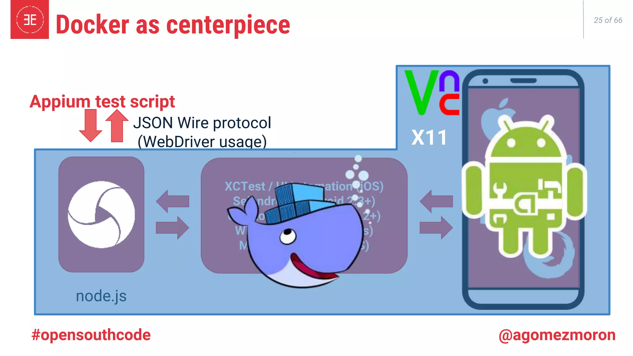 25 of 66 Appium test script JSON Wire protocol (WebDriver usage) node.js XCTest / UIAutomation (iOS) Selendroid (Android 2.3+) UiAutomator (Android 4.2+) WinAppDriver (Windows) Marionette (Firefox OS) X11 Docker as centerpiece #opensouthcode @agomezmoron 