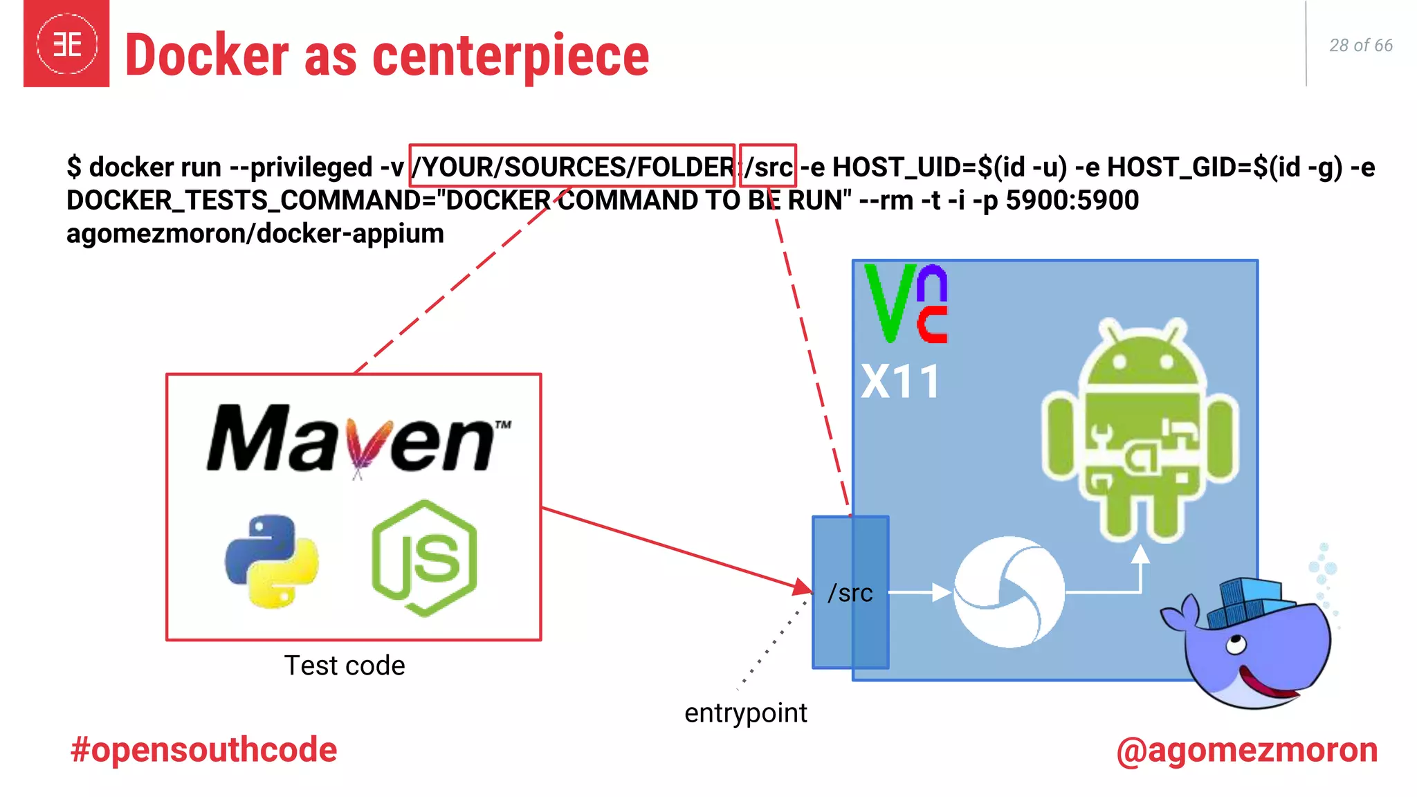 28 of 66 Docker as centerpiece #opensouthcode @agomezmoron $ docker run --privileged -v /YOUR/SOURCES/FOLDER:/src -e HOST_UID=$(id -u) -e HOST_GID=$(id -g) -e DOCKER_TESTS_COMMAND="DOCKER COMMAND TO BE RUN" --rm -t -i -p 5900:5900 agomezmoron/docker-appium X11 /src entrypoint Test code 