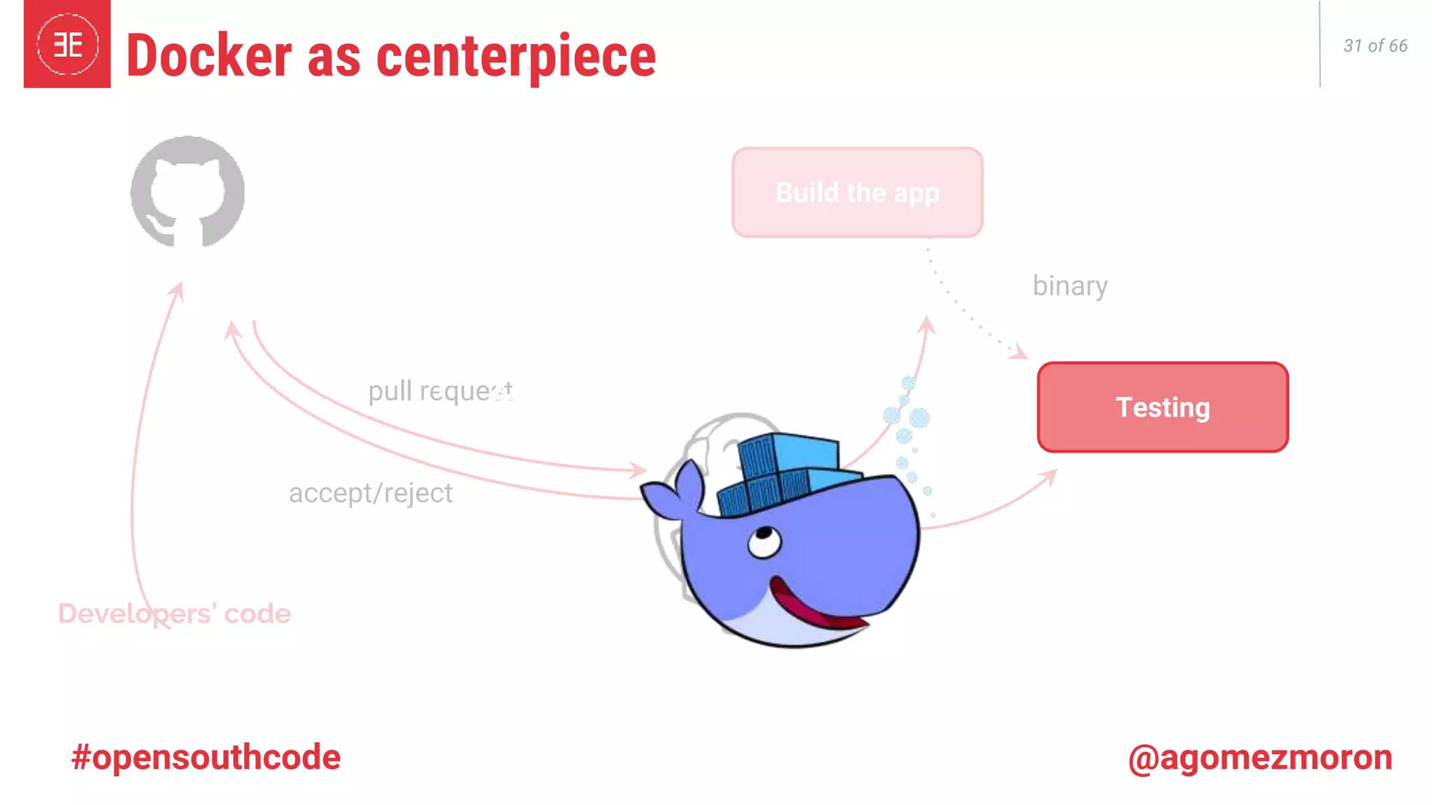 31 of 66 pull request accept/reject Developers’ code Build the app Testing binary Testing + ZRAM + Docker as centerpiece #opensouthcode @agomezmoron 