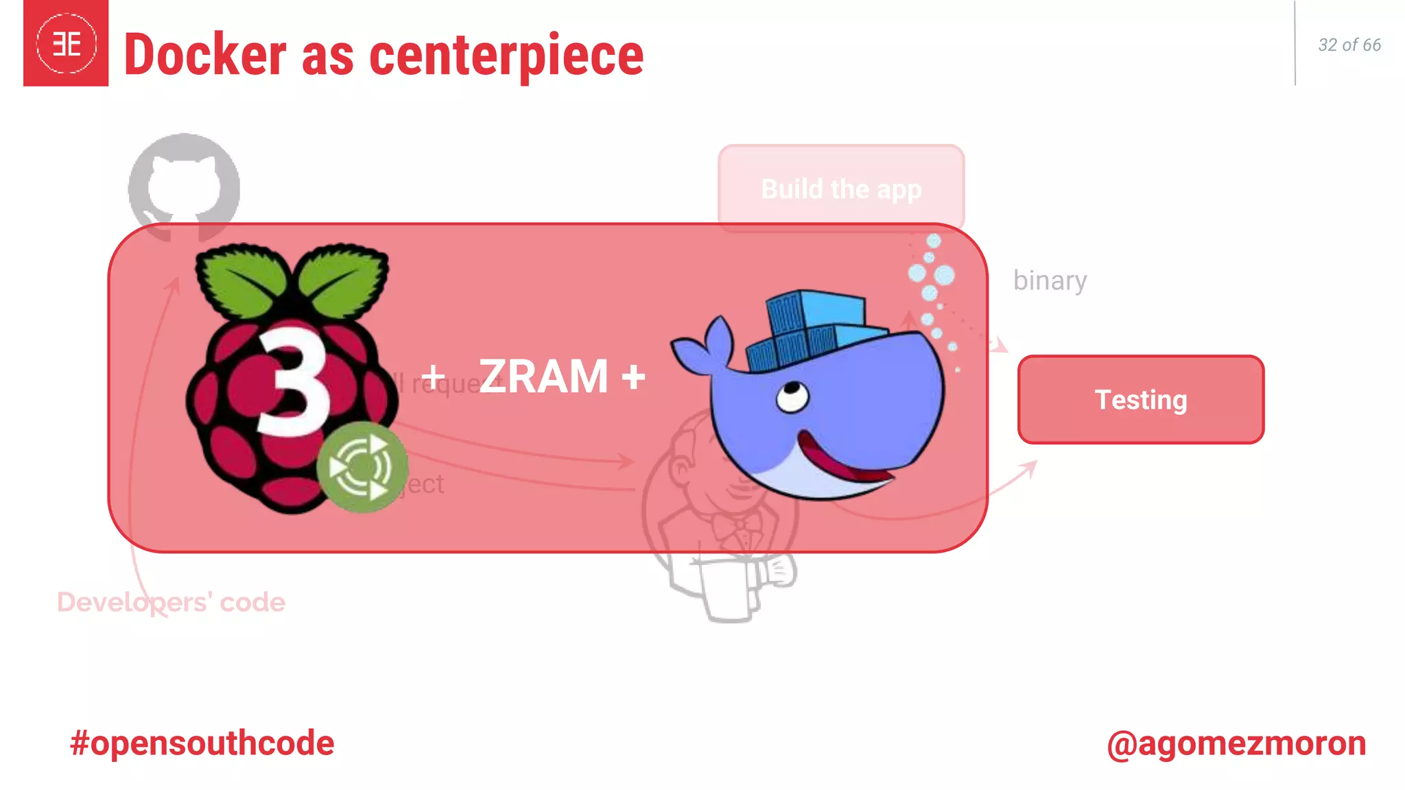 32 of 66 pull request accept/reject Developers’ code Build the app Testing binary Testing + ZRAM + Docker as centerpiece #opensouthcode @agomezmoron 