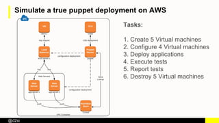 @d2si
Simulate a true puppet deployment on AWS
Tasks:
1. Create 5 Virtual machines
2. Configure 4 Virtual machines
3. Deploy applications
4. Execute tests
5. Report tests
6. Destroy 5 Virtual machines
 