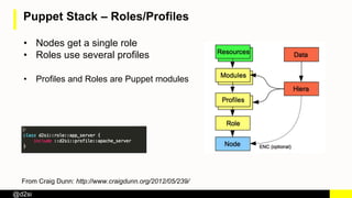 @d2si
Puppet Stack – Roles/Profiles
From Craig Dunn: http://www.craigdunn.org/2012/05/239/
• Nodes get a single role
• Roles use several profiles
• Profiles and Roles are Puppet modules
 