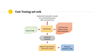 Unit Testing nel web
 