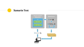 Xamarin Test
 