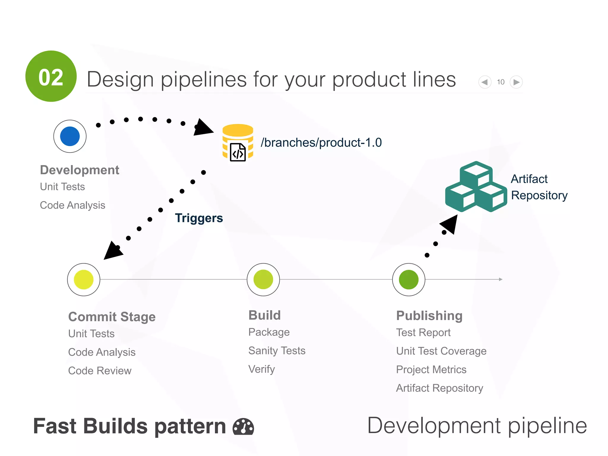 Patterns and Anti-patterns 10
{ ) *
Anti-pattern
Code integrated after
days or weeks.
Incomplete
modifications.
Pattern
Daily commit, by task
commit
Anti-pattern
Manual code reviews.
Learning of code quality
issues later in the
development cycle.
Pattern
Fail a build when a project
rule is violated: architectural
breaches, coding standard
violations…
Anti-pattern
Build relies on “tribal
knowledge” or IDE
settings.
Unable to use CLI.
Pattern
IDE independent. It
relies on CLI.
Commit Often Build threshold
Independent
Build
02
 