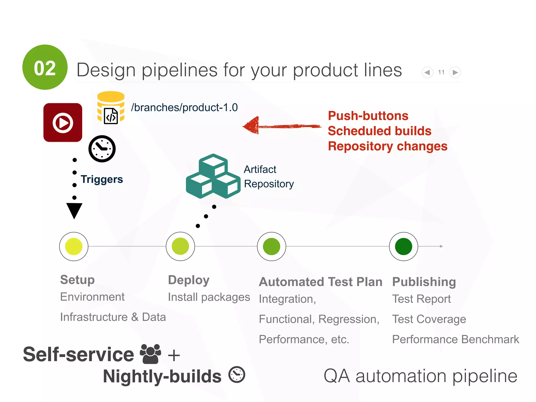 11
Anti-pattern
Throwing everything
into the commit stage
process: full code
analysis, full
regression tests…
Pattern
At the commit stage
get the feedback in
minutes. First things
first, postpone full tests
and complex analysis.
Anti-pattern
Builds stay broken for long
periods of time, thus
preventing developers from
checking out functioning code.
Pattern
Fix software delivery errors
as soon as they occur; stop
the line.
Anti-pattern
Email-only alerts.
Pattern
Displays the status and
QA feedback information.
You can also use audio
notifications.
Fast Builds Stop the Line
Visible
Dashboards
Patterns and Anti-patterns
+),-
02
 