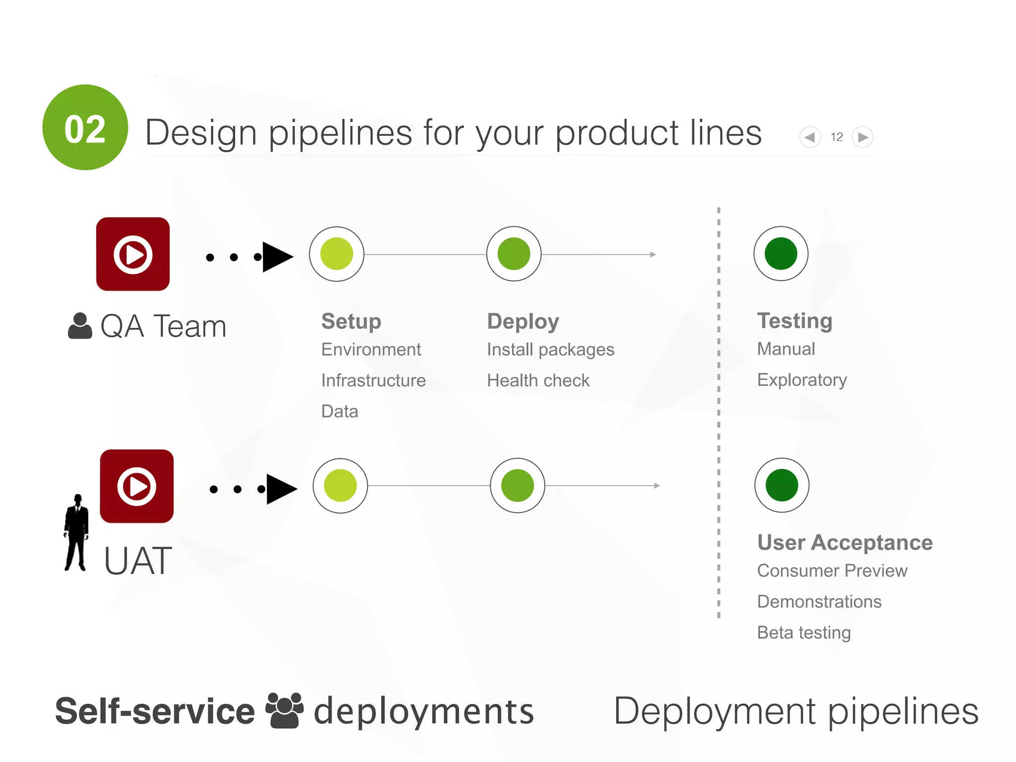 12
Anti-pattern
Notifications are not sent; notifications
are ignored; CI system spams
everyone with information they cannot
use.
Pattern
Send automated feedback from CI
system to all Cross-Functional Team
members.
Anti-pattern
Do not use CI feedback to improve
operations.
Pattern
For each iteration, discuss action
points to improve the quality and
delivery process for the next iteration.
Continuous
feedback
Continuous
Improvement
Patterns and Anti-patterns
. /
02
 