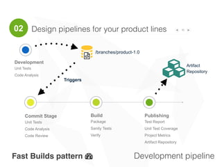Patterns and Anti-patterns 10
{ ) *
Anti-pattern
Code integrated after
days or weeks.
Incomplete
modifications.
Pattern
Daily commit, by task
commit
Anti-pattern
Manual code reviews.
Learning of code quality
issues later in the
development cycle.
Pattern
Fail a build when a project
rule is violated: architectural
breaches, coding standard
violations…
Anti-pattern
Build relies on “tribal
knowledge” or IDE
settings.
Unable to use CLI.
Pattern
IDE independent. It
relies on CLI.
Commit Often Build threshold
Independent
Build
02
 