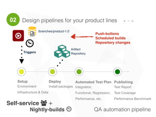 11
Anti-pattern
Throwing everything
into the commit stage
process: full code
analysis, full
regression tests…
Pattern
At the commit stage
get the feedback in
minutes. First things
first, postpone full tests
and complex analysis.
Anti-pattern
Builds stay broken for long
periods of time, thus
preventing developers from
checking out functioning code.
Pattern
Fix software delivery errors
as soon as they occur; stop
the line.
Anti-pattern
Email-only alerts.
Pattern
Displays the status and
QA feedback information.
You can also use audio
notifications.
Fast Builds Stop the Line
Visible
Dashboards
Patterns and Anti-patterns
+),-
02
 