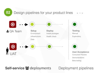 12
Anti-pattern
Notifications are not sent; notifications
are ignored; CI system spams
everyone with information they cannot
use.
Pattern
Send automated feedback from CI
system to all Cross-Functional Team
members.
Anti-pattern
Do not use CI feedback to improve
operations.
Pattern
For each iteration, discuss action
points to improve the quality and
delivery process for the next iteration.
Continuous
feedback
Continuous
Improvement
Patterns and Anti-patterns
. /
02
 