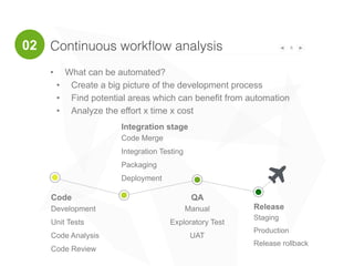 8
Setup
Environment
Infrastructure
Data
Testing
Manual
Exploratory
○
Deploy
Install packages
Health check
○
( QA Team
UAT
Self-service " deployments
Design pipelines for your product lines
Deployment pipelines
User Acceptance
Consumer Preview
Demonstrations
Beta testing
01
 