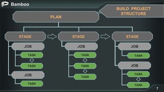 Bamboo
7
PLAN
STAGE STAGE
JOB
TASK
TASK
TASK
JOB
JOB
TASK
TASK
TASK
JOB
JOB
TASK
STAGE
TASK
TASK
BUILD PROJECT
STRUCTURE
 
