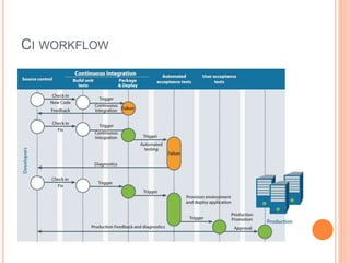 CI WORKFLOW
 