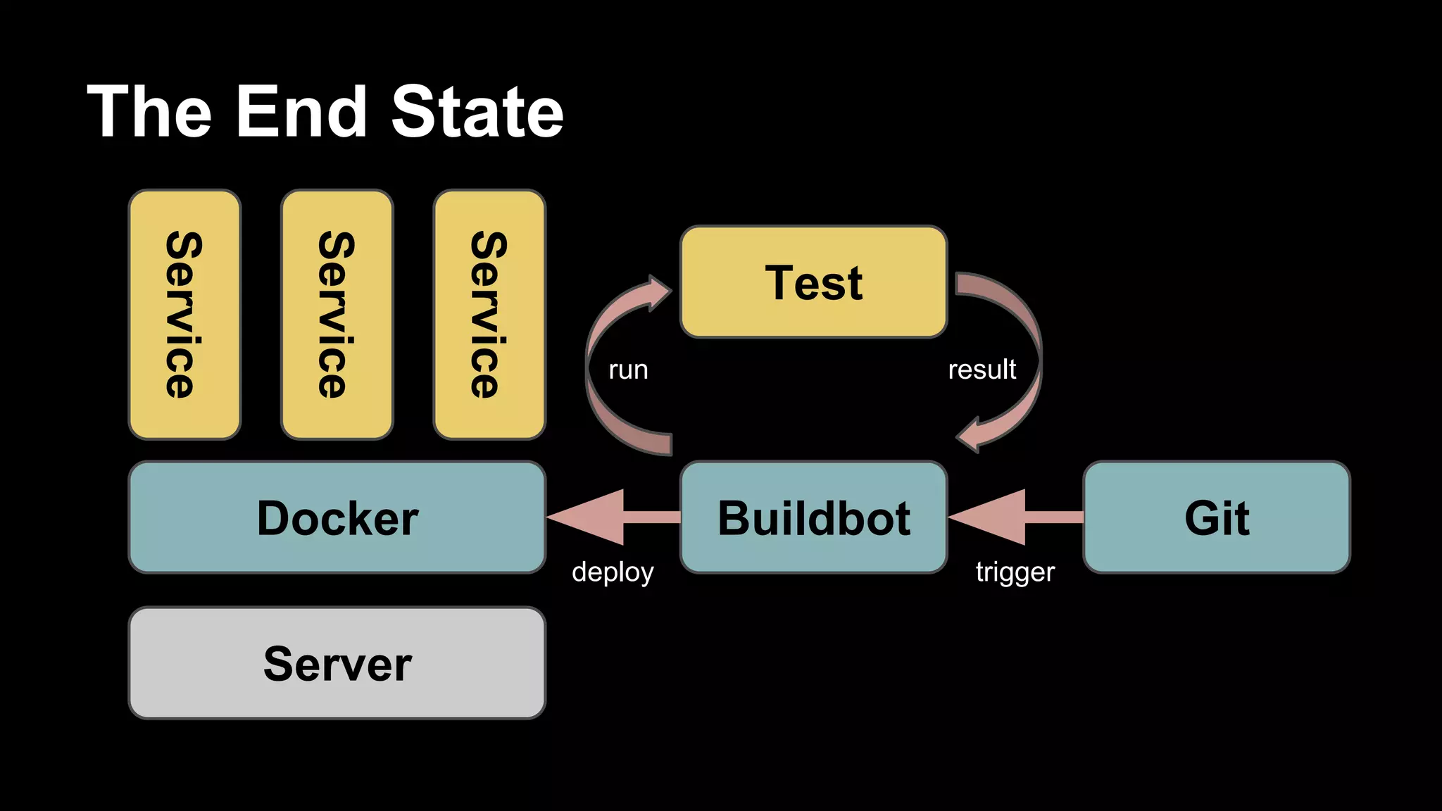 The End State
Service

Service

Service

Test
run

Docker

Buildbot
deploy

Server

result

Git
trigger

 