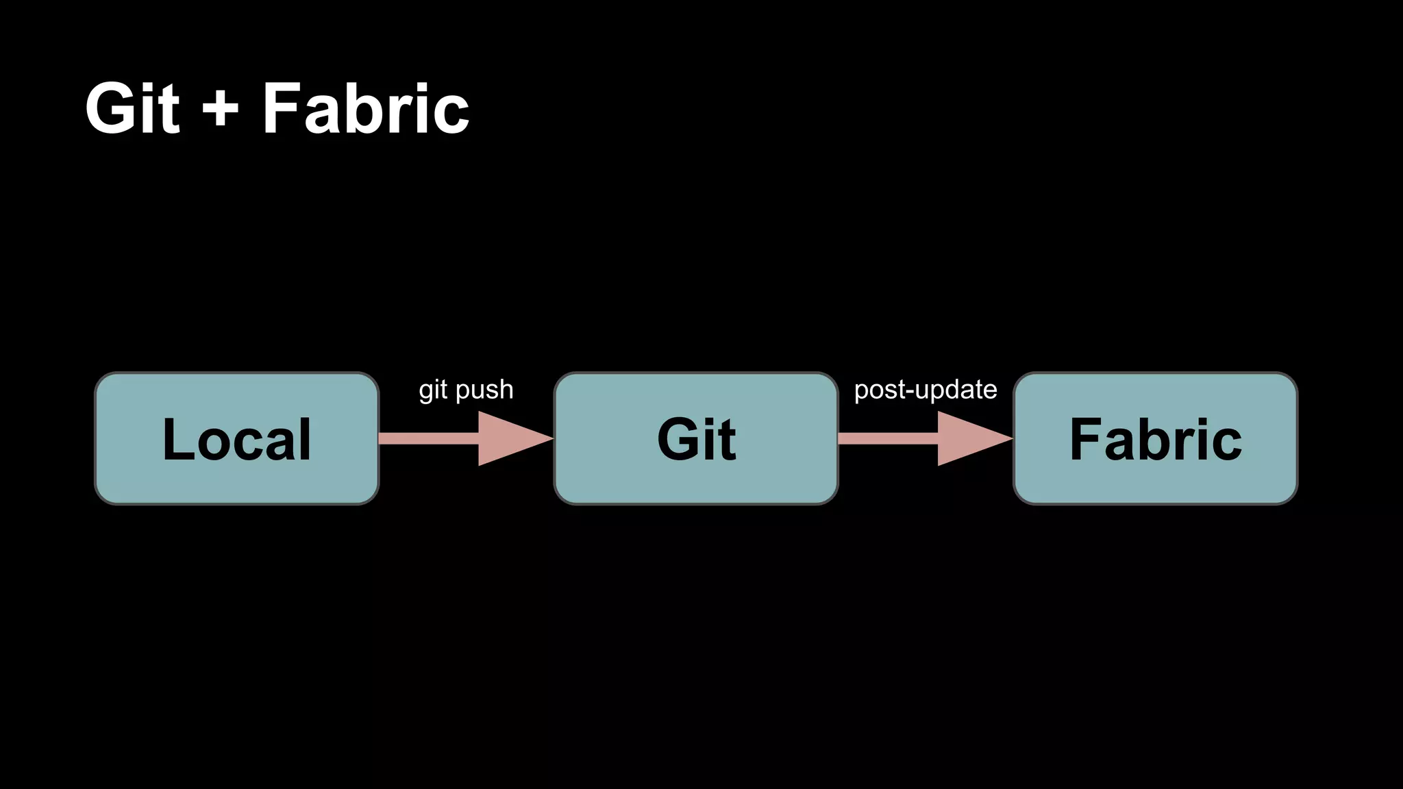 Git + Fabric

git push

Local

post-update

Git

Fabric

 