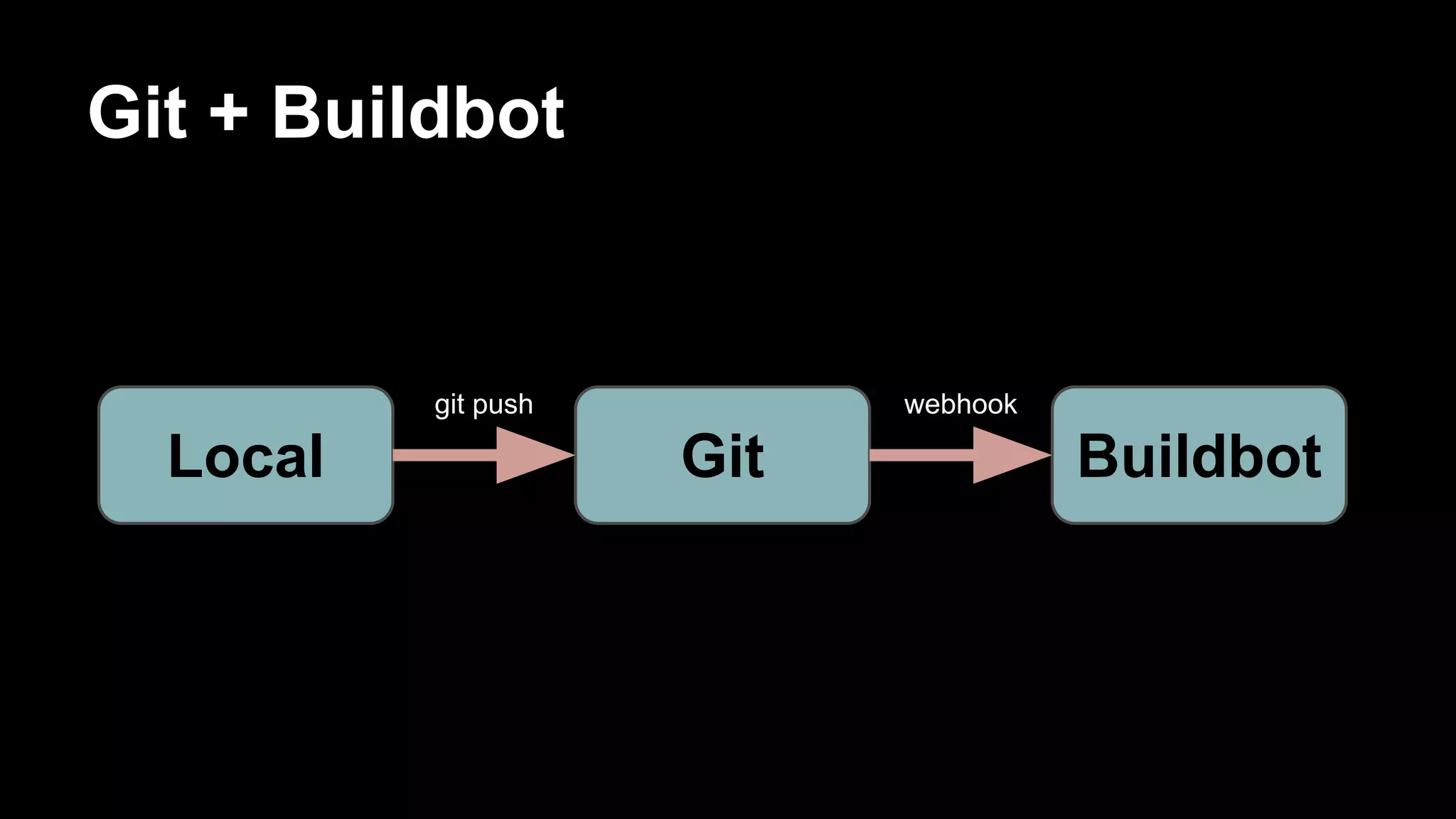 Git + Buildbot

git push

Local

webhook

Git

Buildbot

 