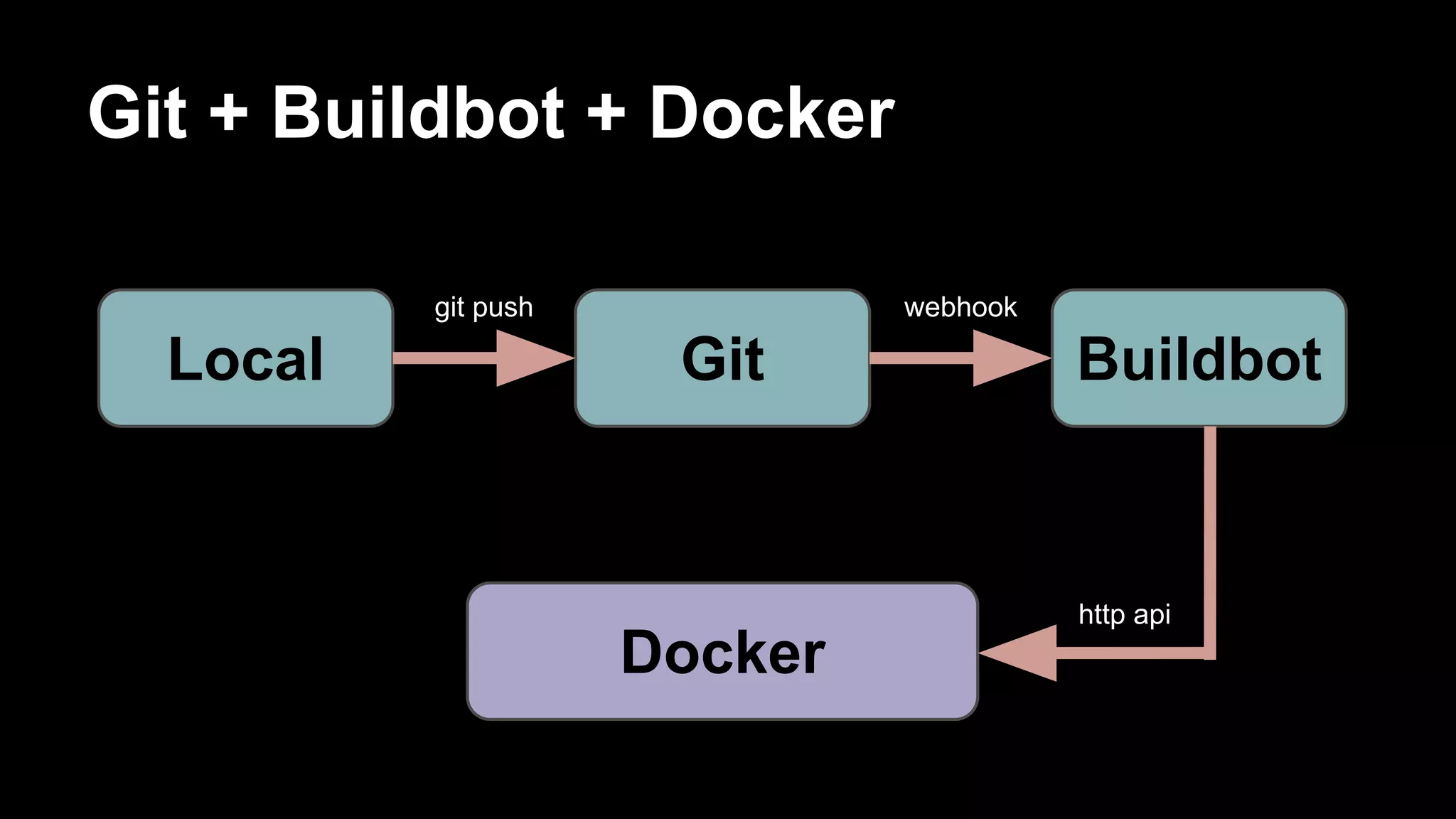 Git + Buildbot + Docker
git push

Local

webhook

Git

Docker

Buildbot

http api

 