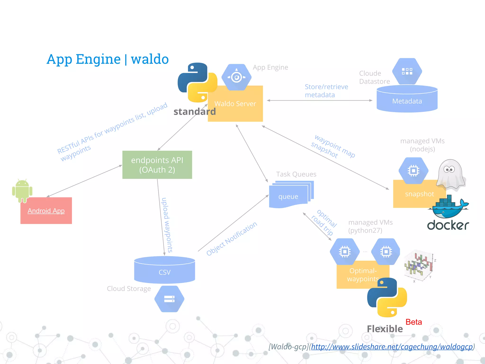 App Engine | waldo
queue
MetadataWaldo Server
App Engine
Task Queues
Cloud Storage
Optimal-
waypoints
managed VMs
(python27)
...
endpoints API
(OAuth 2)
Object Notification
Cloude
Datastore
snapshot
managed VMs
(nodejs)
Android App
CSV
uploadwaypoints
Store/retrieve
metadata
waypoint map
snapshot
optim
al
road
trip
RESTful APIs for waypoints list, upload
waypoints
standard
Flexible
Beta
[Waldo-gcp](http://www.slideshare.net/cagechung/waldogcp)
 