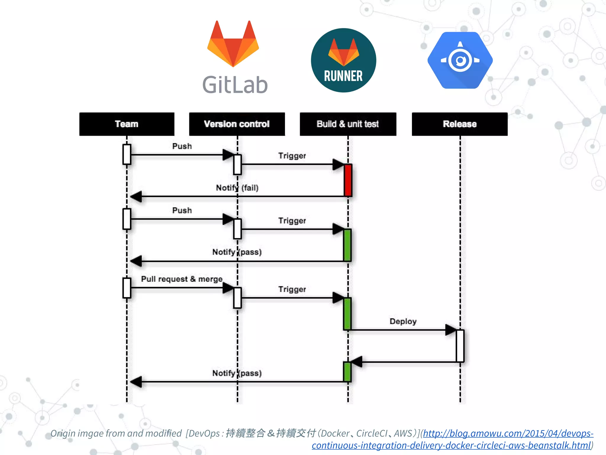 Origin imgae from and modified [DevOps：持續整合＆持續交付（Docker、CircleCI、AWS）](http://blog.amowu.com/2015/04/devops-
continuous-integration-delivery-docker-circleci-aws-beanstalk.html)
 