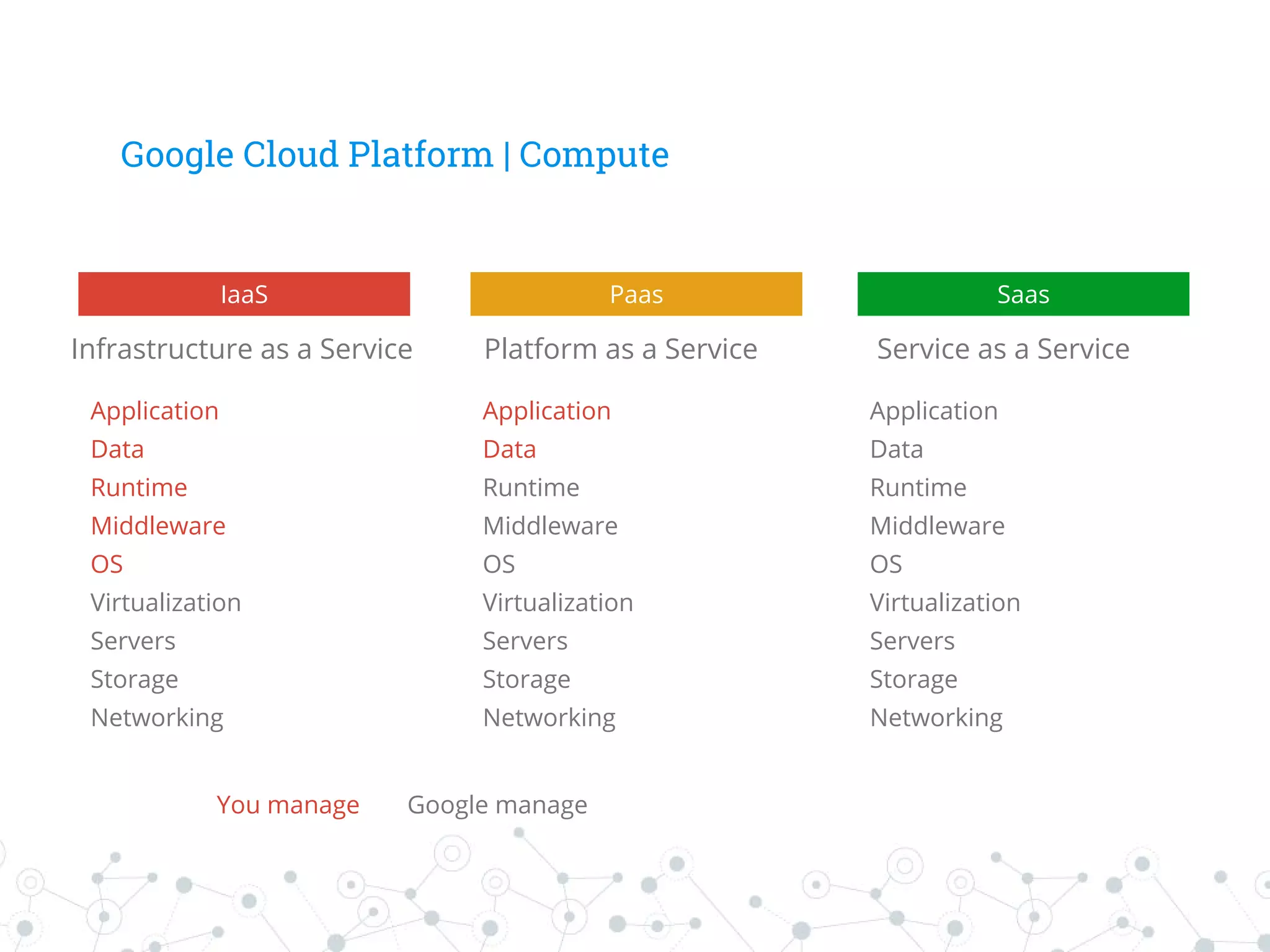 Google Cloud Platform | Compute
PaasIaaS
Application
Data
Runtime
Middleware
OS
Virtualization
Servers
Storage
Networking
Application
Data
Runtime
Middleware
OS
Virtualization
Servers
Storage
Networking
Saas
Application
Data
Runtime
Middleware
OS
Virtualization
Servers
Storage
Networking
Infrastructure as a Service Platform as a Service Service as a Service
You manage Google manage
 