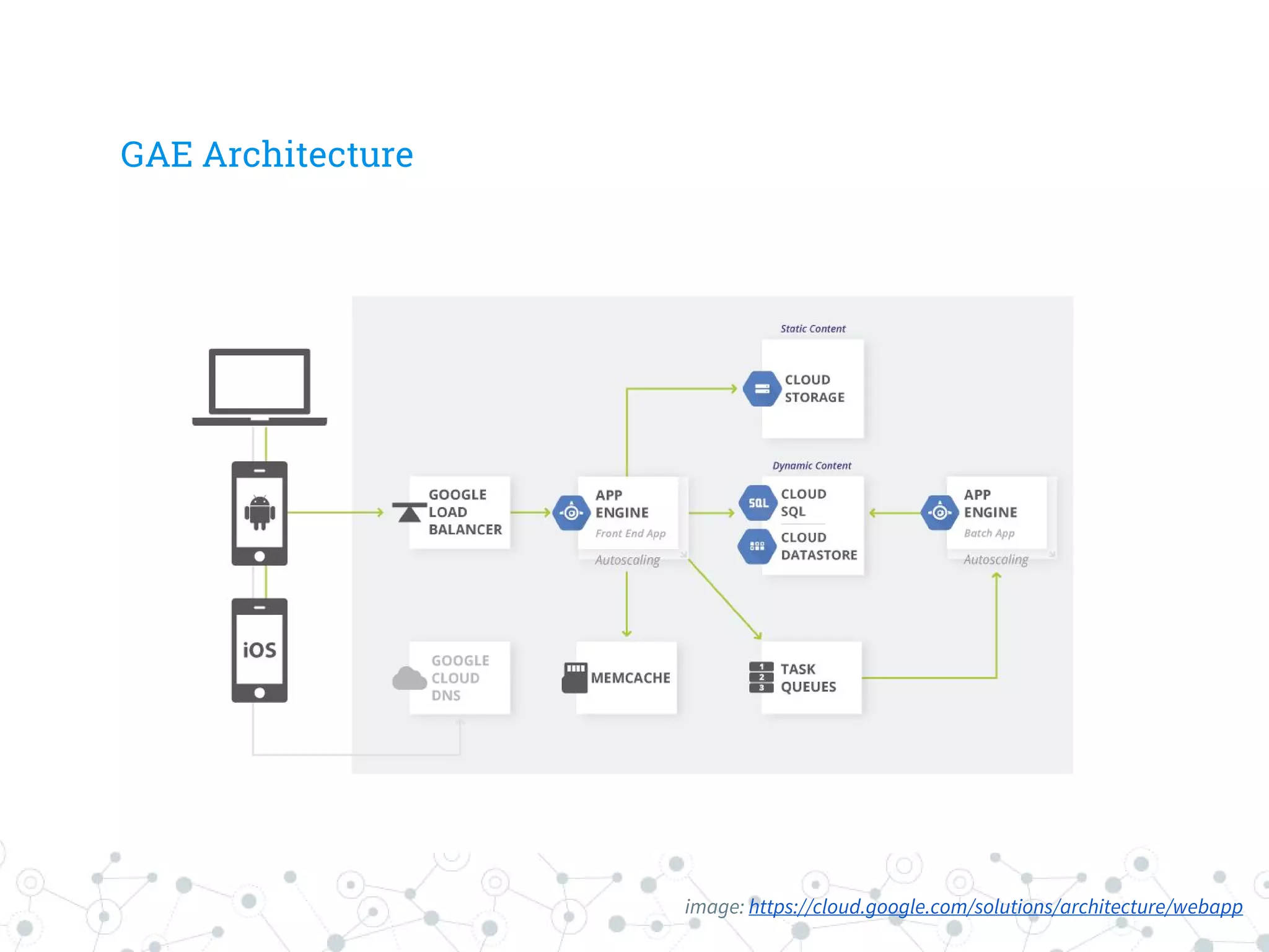 GAE Architecture
image: https://cloud.google.com/solutions/architecture/webapp
 