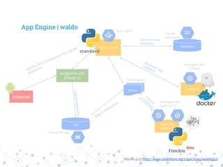 Continuous Integration & Continuous Delivery with GCP | PDF