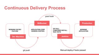 Continuous Delivery Process
WORKING
APPLICATION
WORKING ON DEV
FEATURE
Dev Machine
APPLICATION CODE
VERSION CONTROL
BitBucket
GIT PULL
COMPOSER INSTALL
RUN TESTS
Jenkins
Production
git push
post hook
Manual deploy if tests passed
 