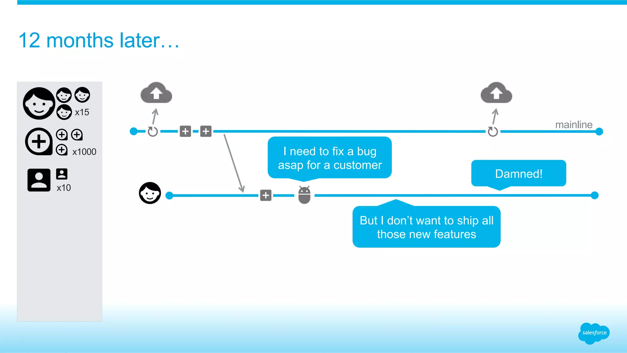 12 months later…
​ x1000
​ x15
I need to fix a bug
asap for a customer
​ x10
Damned!
But I don’t want to ship all
those new features
mainline
 