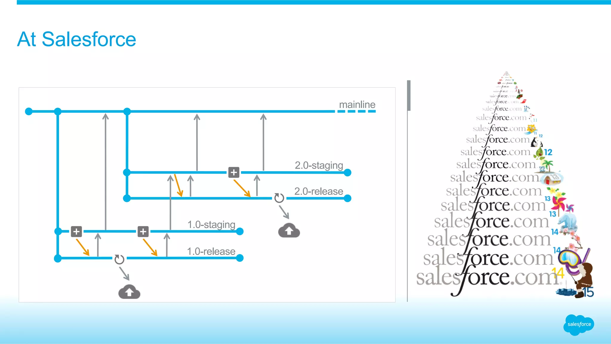 1.0-release
mainline
1.0-staging
2.0-release
2.0-staging
At Salesforce
 
