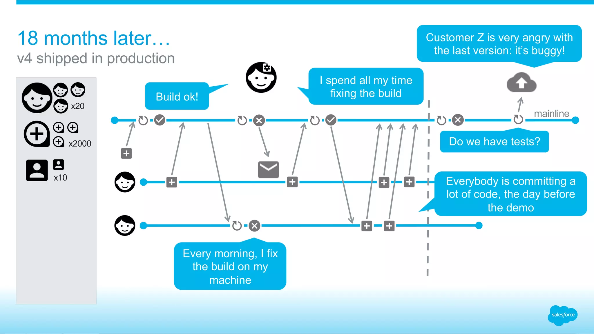 ​ v4 shipped in production
18 months later…
​ x2000
Customer Z is very angry with
the last version: it’s buggy!
​ x20
​ x10
Every morning, I fix
the build on my
machine
mainline
I spend all my time
fixing the build
Everybody is committing a
lot of code, the day before
the demo
Build ok!
Do we have tests?
 