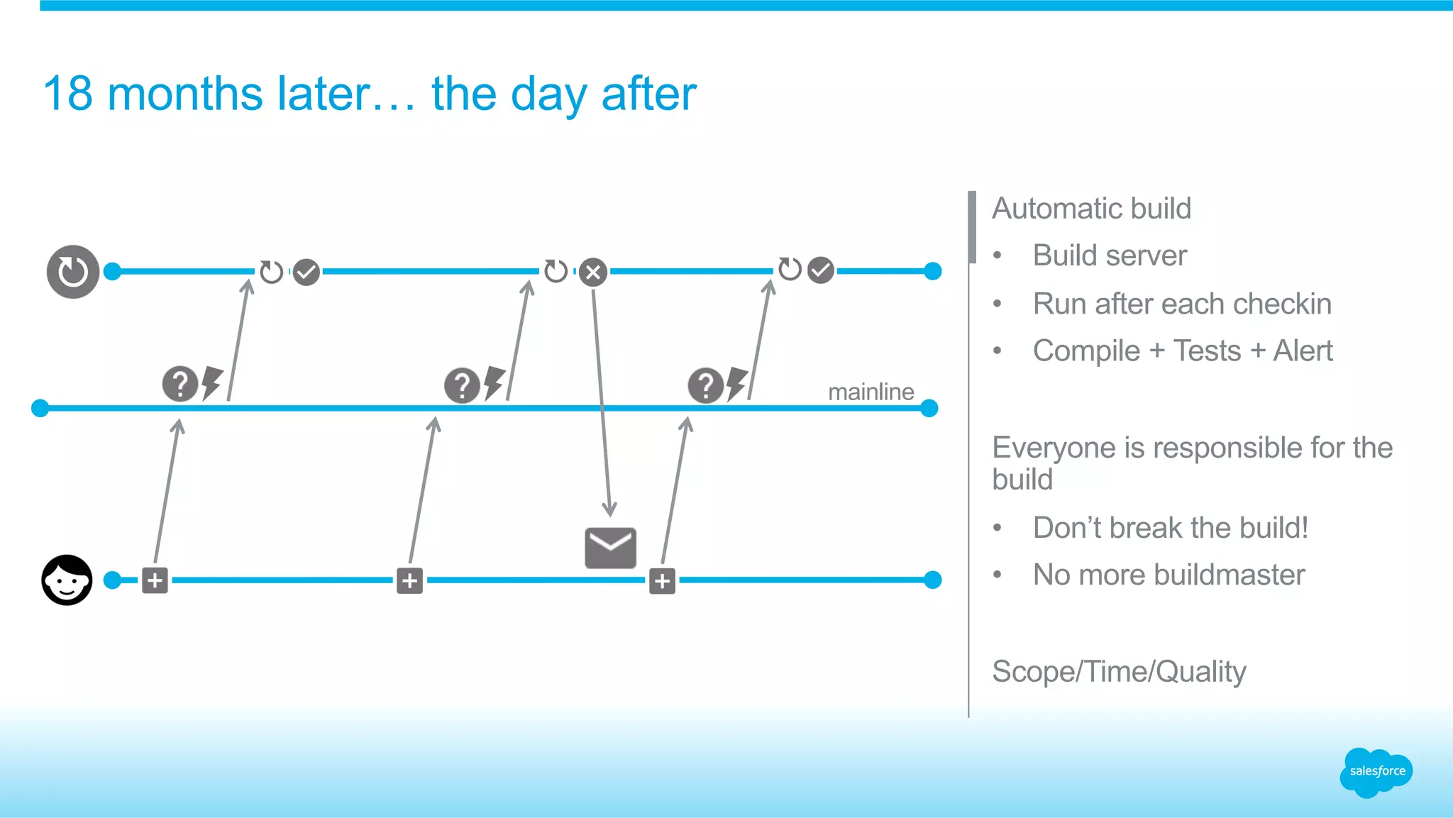 18 months later… the day after
Automatic build
•  Build server
•  Run after each checkin
•  Compile + Tests + Alert
Everyone is responsible for the
build
•  Don’t break the build!
•  No more buildmaster
Scope/Time/Quality
mainline
 