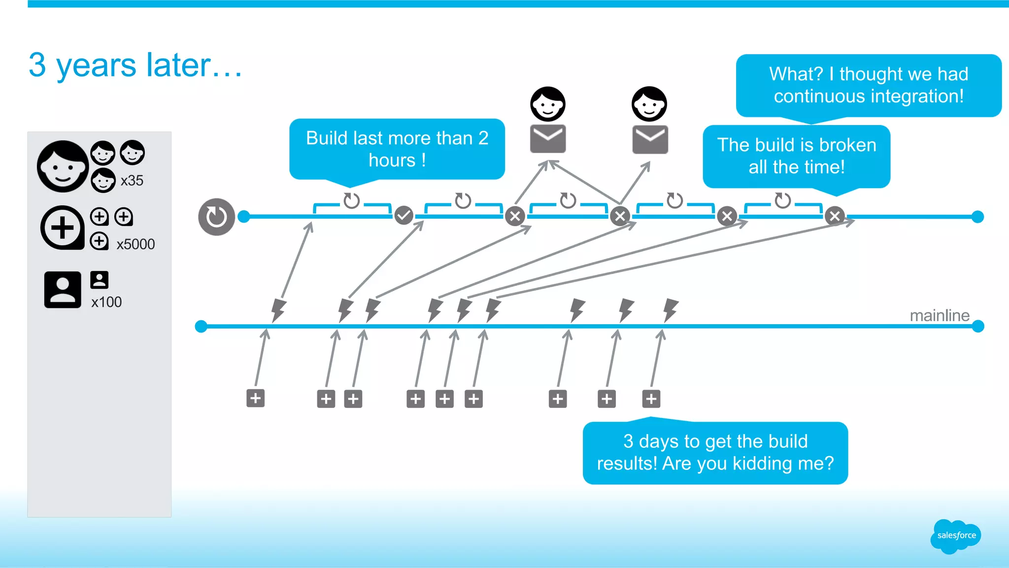 3 years later…
​ x5000
​ x35
Build last more than 2
hours !
​ x100
mainline
3 days to get the build
results! Are you kidding me?
What? I thought we had
continuous integration!
The build is broken
all the time!
 