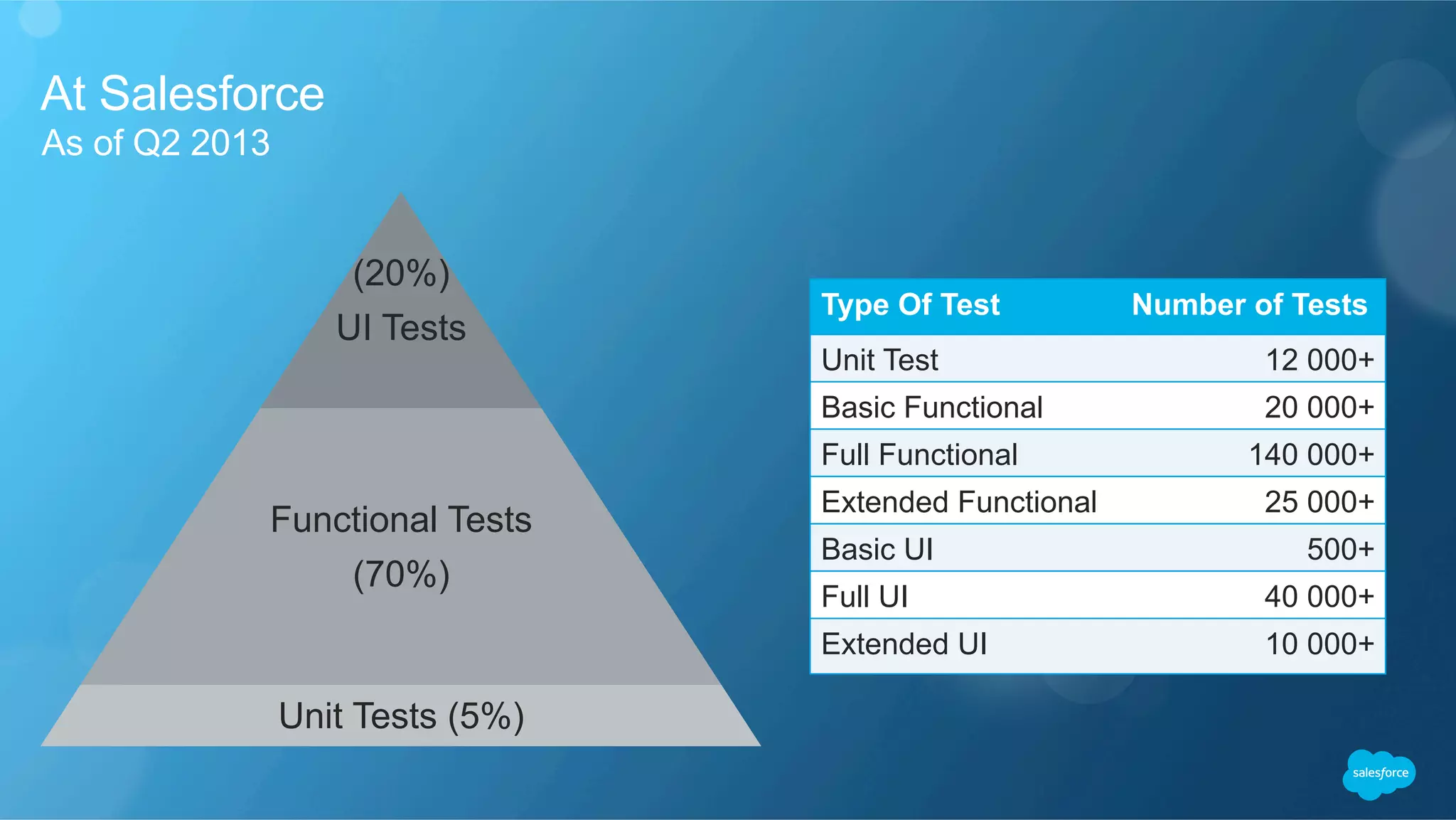 At Salesforce
​ As of Q2 2013
(20%)
UI Tests
Functional Tests
(70%)
Unit Tests (5%)
Type Of Test	
   Number of Tests	
  
Unit Test	
   12 000+	
  
Basic Functional	
   20 000+	
  
Full Functional	
   140 000+	
  
Extended Functional	
   25 000+	
  
Basic UI	
   500+	
  
Full UI	
   40 000+	
  
Extended UI	
   10 000+	
  
 