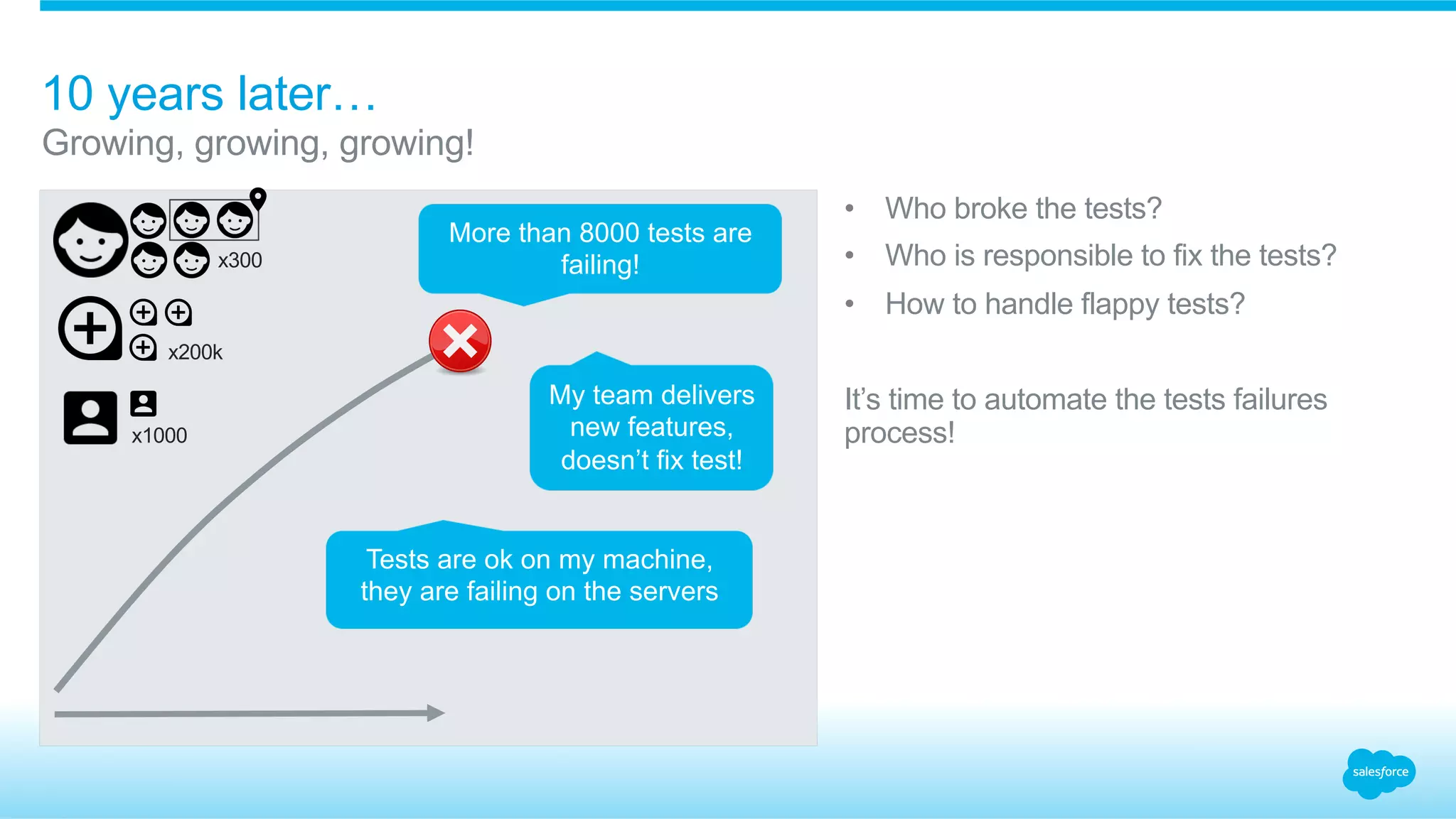 •  Who broke the tests?
•  Who is responsible to fix the tests?
•  How to handle flappy tests?
It’s time to automate the tests failures
process!
​ Growing, growing, growing!
10 years later…
​ x200k
​ x1000
My team delivers
new features,
doesn’t fix test!
More than 8000 tests are
failing!​ x300
Tests are ok on my machine,
they are failing on the servers
 
