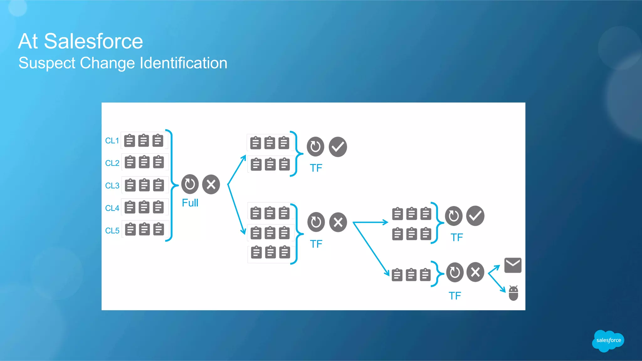 At Salesforce
​ Suspect Change Identification
Full
TF
TF
TF
TF
CL1
CL2
CL5
CL4
CL3
 
