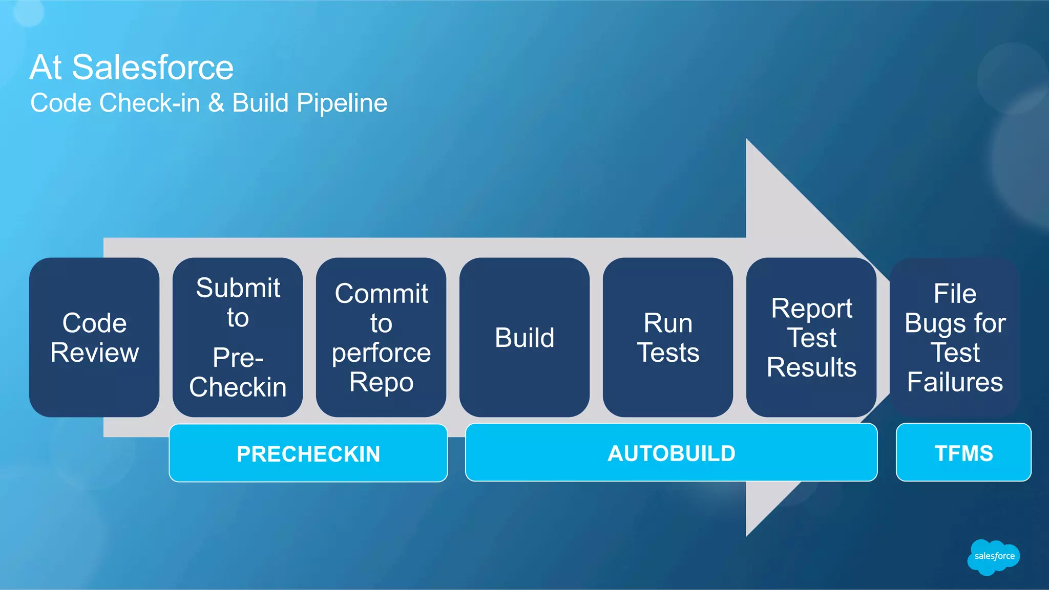 At Salesforce
​ Code Check-in & Build Pipeline
Code
Review
Submit
to
Pre-
Checkin
Commit
to
perforce
Repo
Build
Run
Tests
Report
Test
Results
File
Bugs for
Test
Failures
PRECHECKIN AUTOBUILD TFMS
 