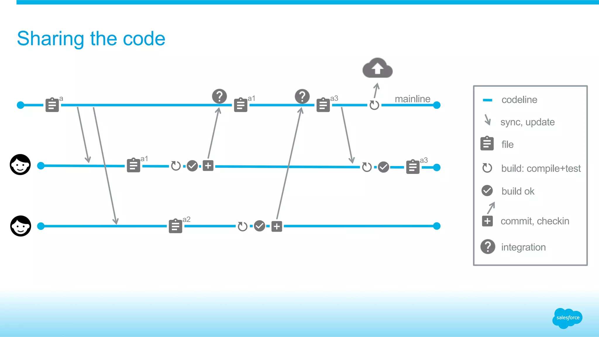 Sharing the code
mainlinea1 a3
a1
a
a2
a3
integration
commit, checkin
build ok
build: compile+test
file
sync, update
codeline
 