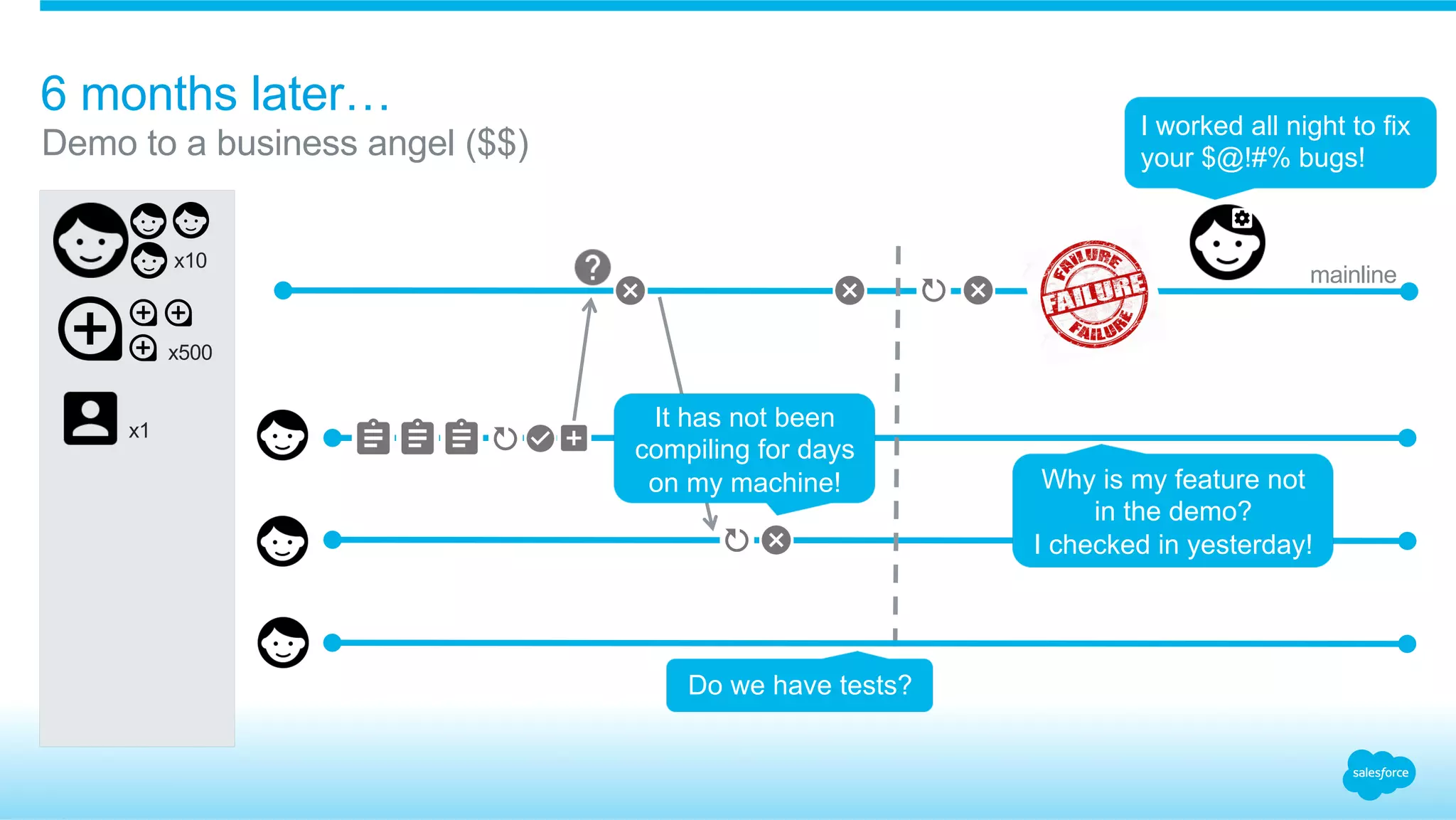 Demo to a business angel ($$)
6 months later…
​ x500
I worked all night to fix
your $@!#% bugs!
​ x10
​ x1
It has not been
compiling for days
on my machine! Why is my feature not
in the demo?
I checked in yesterday!
mainline
Do we have tests?
 