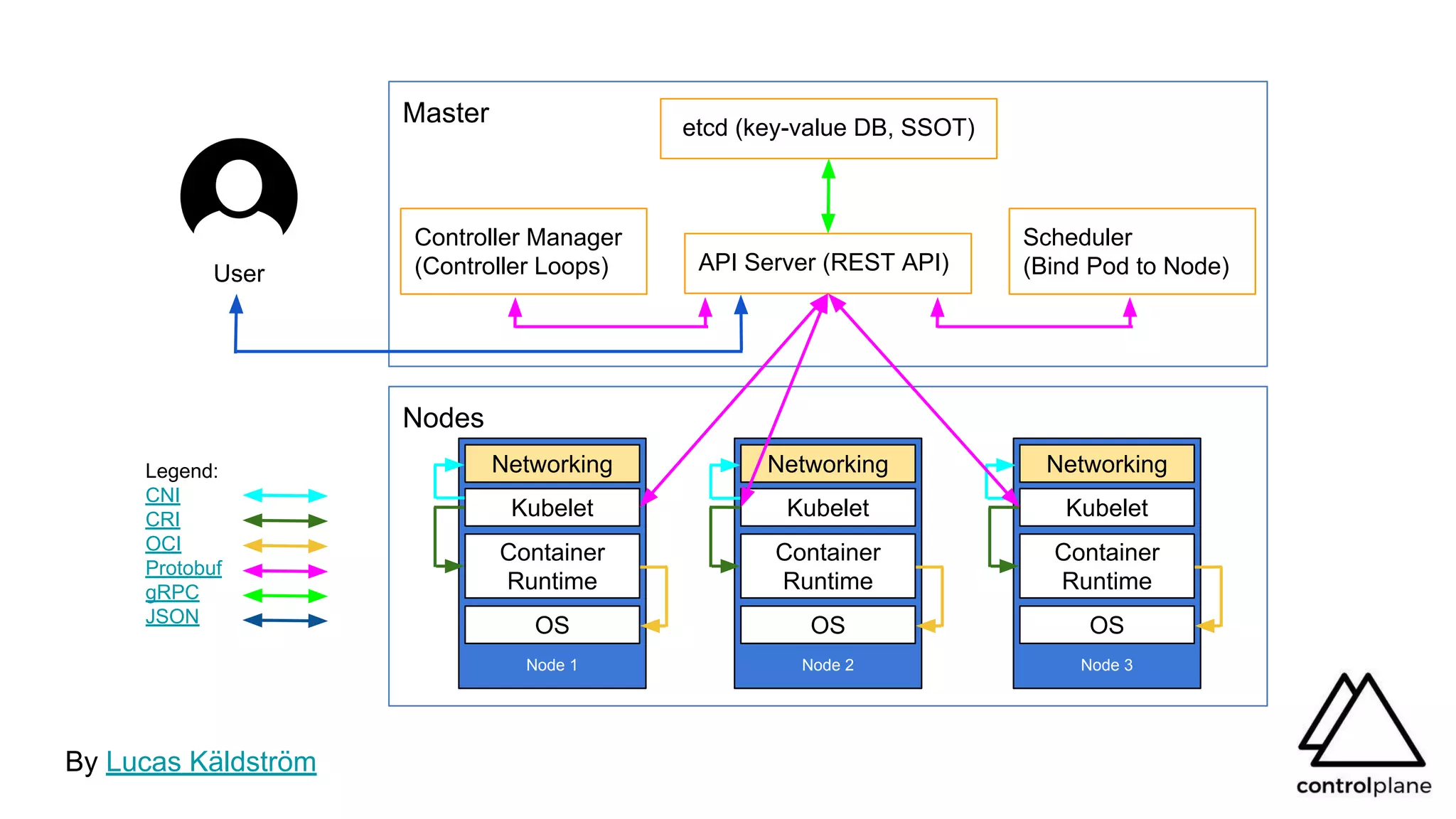 Nodes
Master
Node 3
OS
Container
Runtime
Kubelet
Networking
Node 2
OS
Container
Runtime
Kubelet
Networking
Node 1
OS
Container
Runtime
Kubelet
Networking
API Server (REST API)
Controller Manager
(Controller Loops)
Scheduler
(Bind Pod to Node)
etcd (key-value DB, SSOT)
User
Legend:
CNI
CRI
OCI
Protobuf
gRPC
JSON
By Lucas Käldström
 