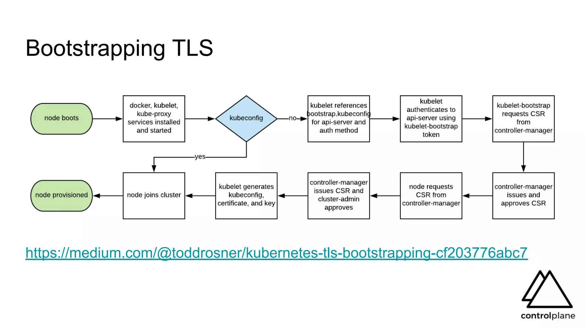 Bootstrapping TLS
https://medium.com/@toddrosner/kubernetes-tls-bootstrapping-cf203776abc7
 