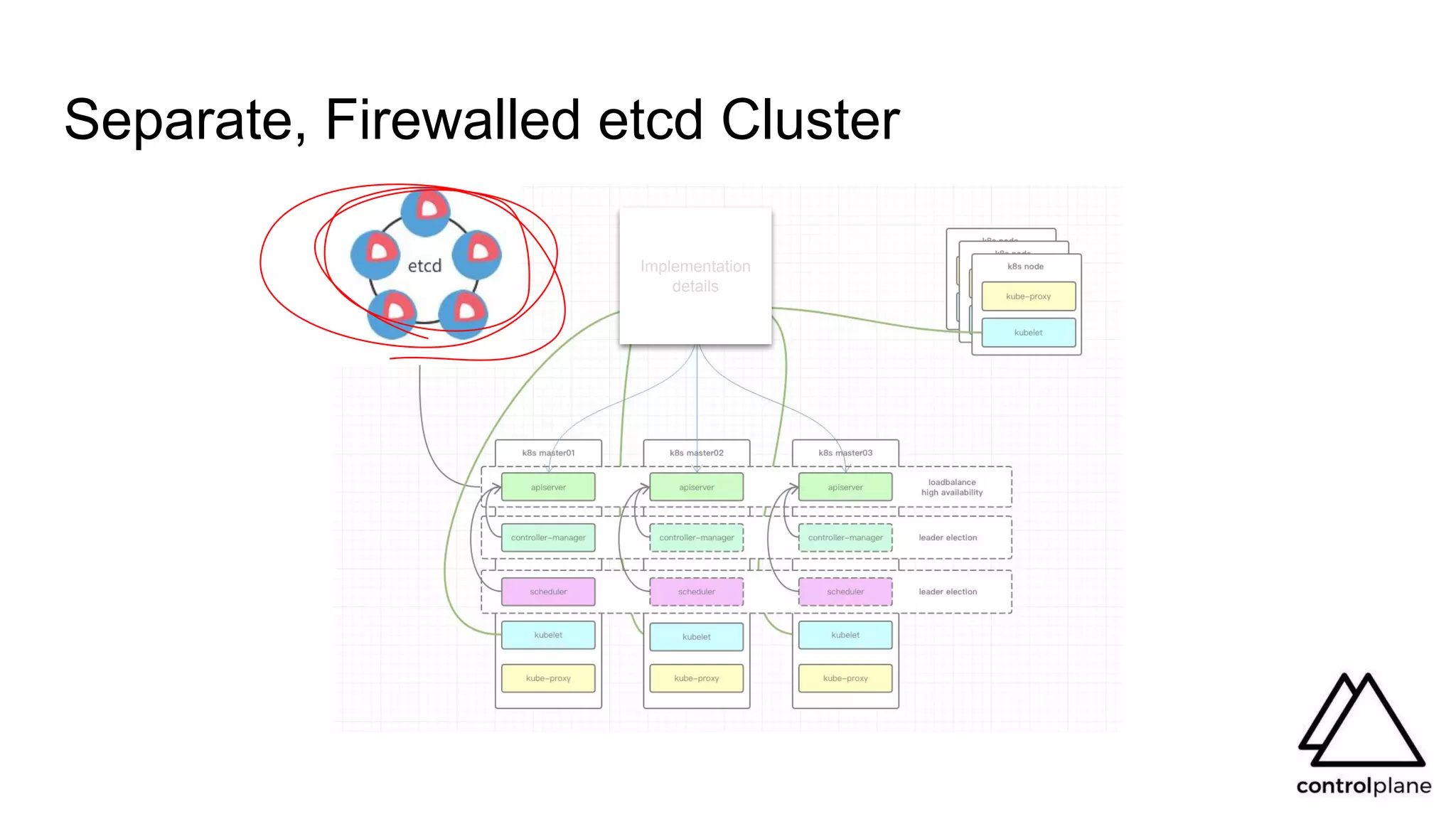 Separate, Firewalled etcd Cluster
Implementation
details
 