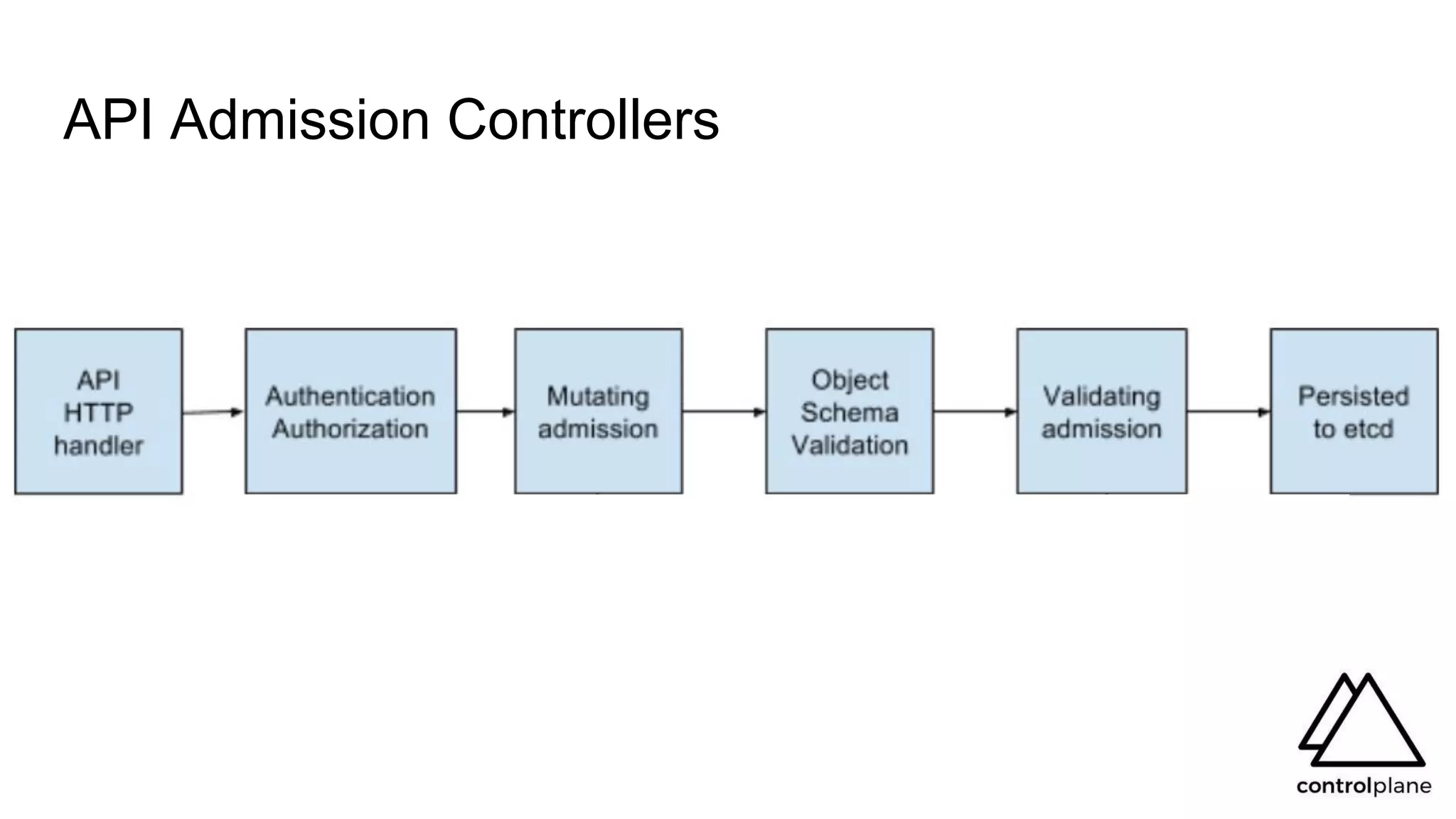 API Admission Controllers
 