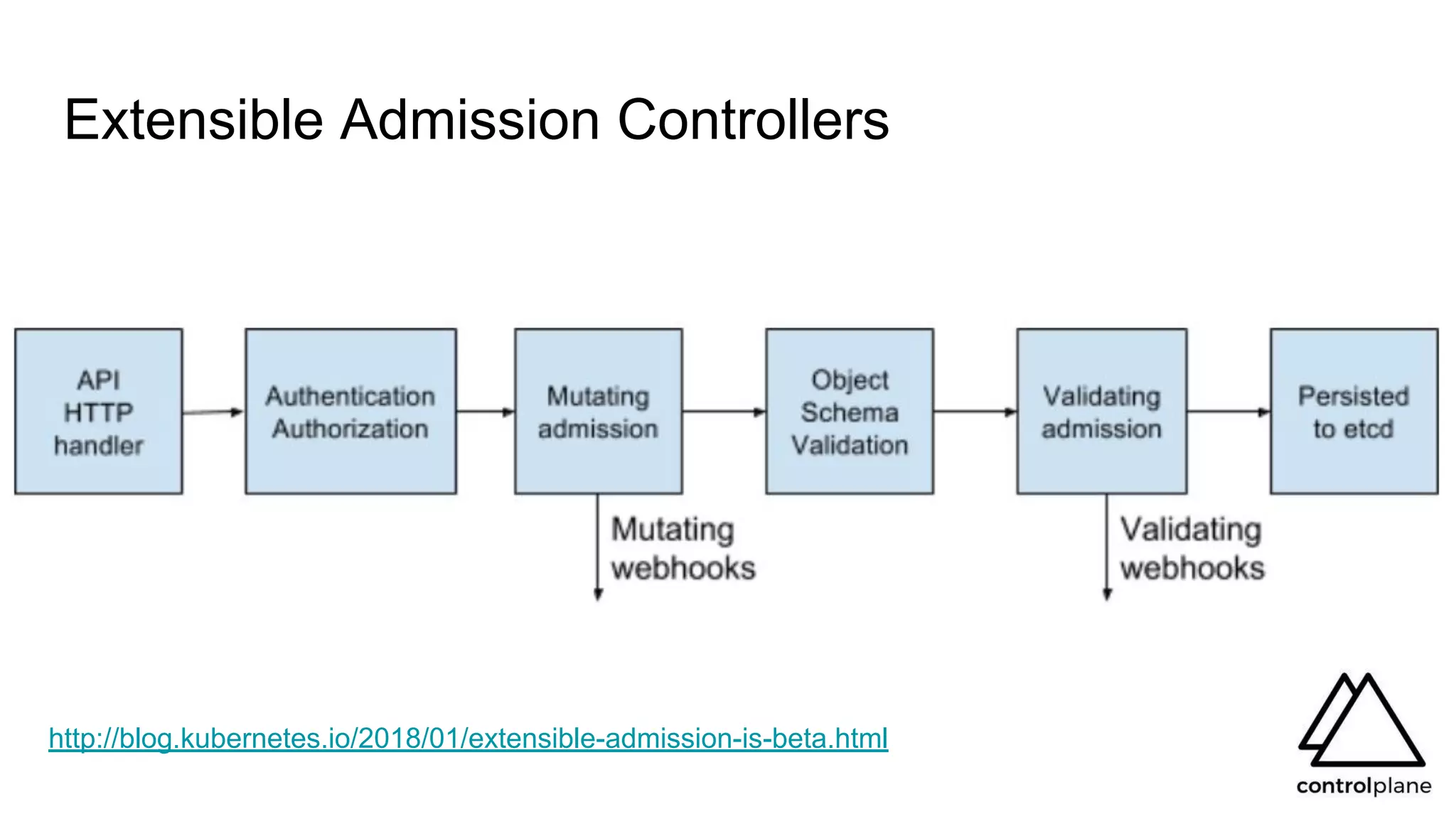 Extensible Admission Controllers
http://blog.kubernetes.io/2018/01/extensible-admission-is-beta.html
 