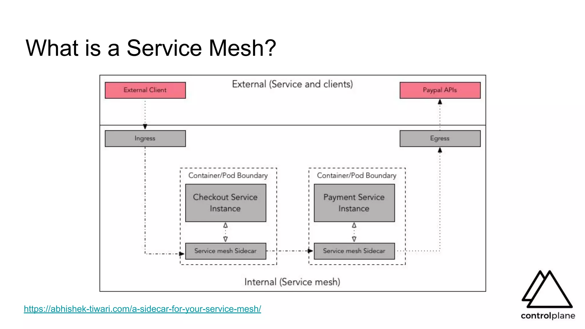 What is a Service Mesh?
https://abhishek-tiwari.com/a-sidecar-for-your-service-mesh/
 