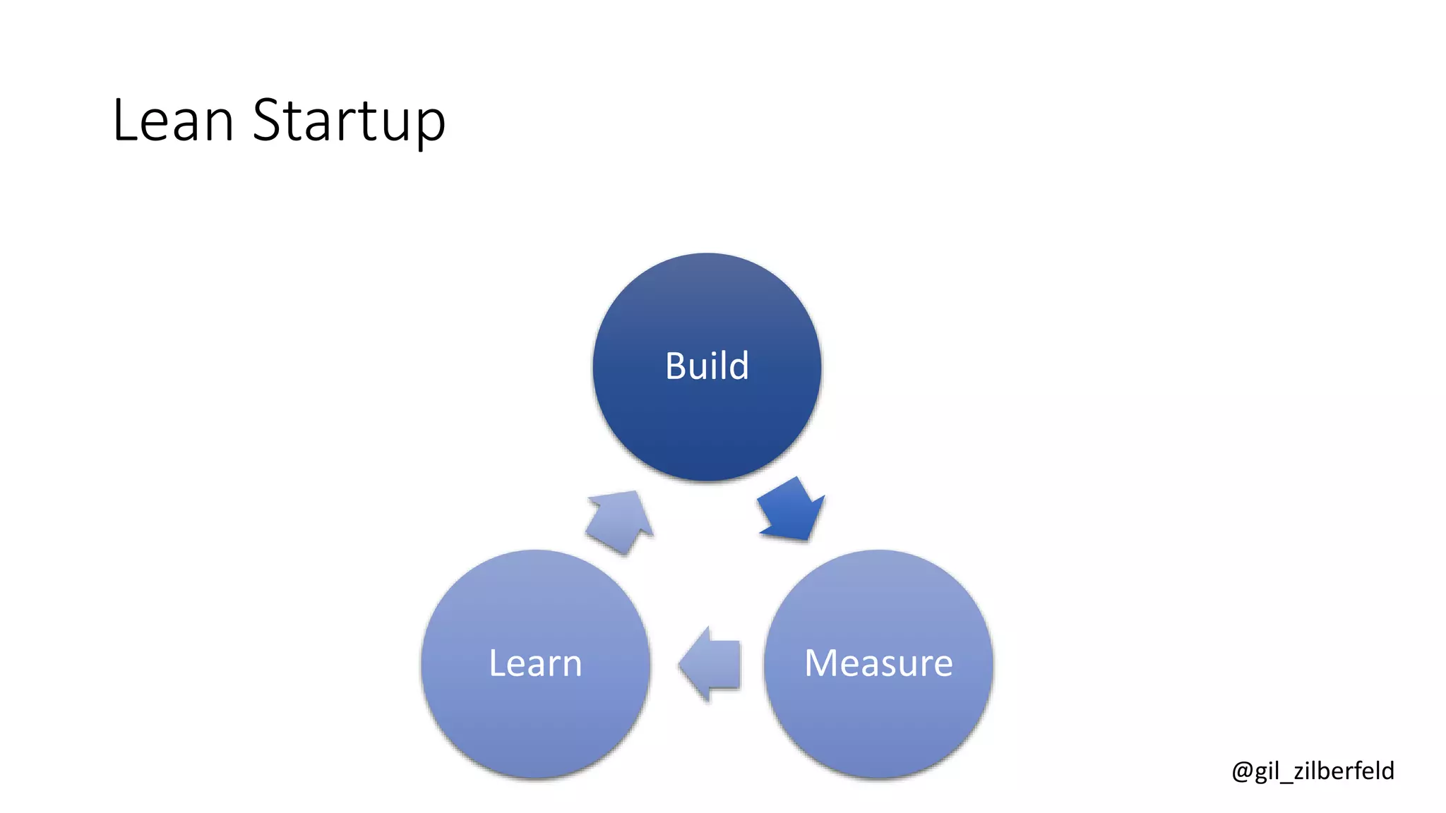 @gil_zilberfeld
Lean Startup
Build
MeasureLearn
 