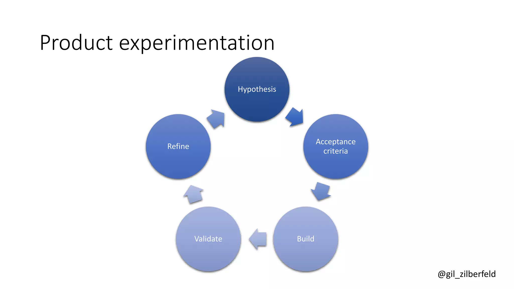 @gil_zilberfeld
Product experimentation
Hypothesis
Acceptance
criteria
BuildValidate
Refine
 