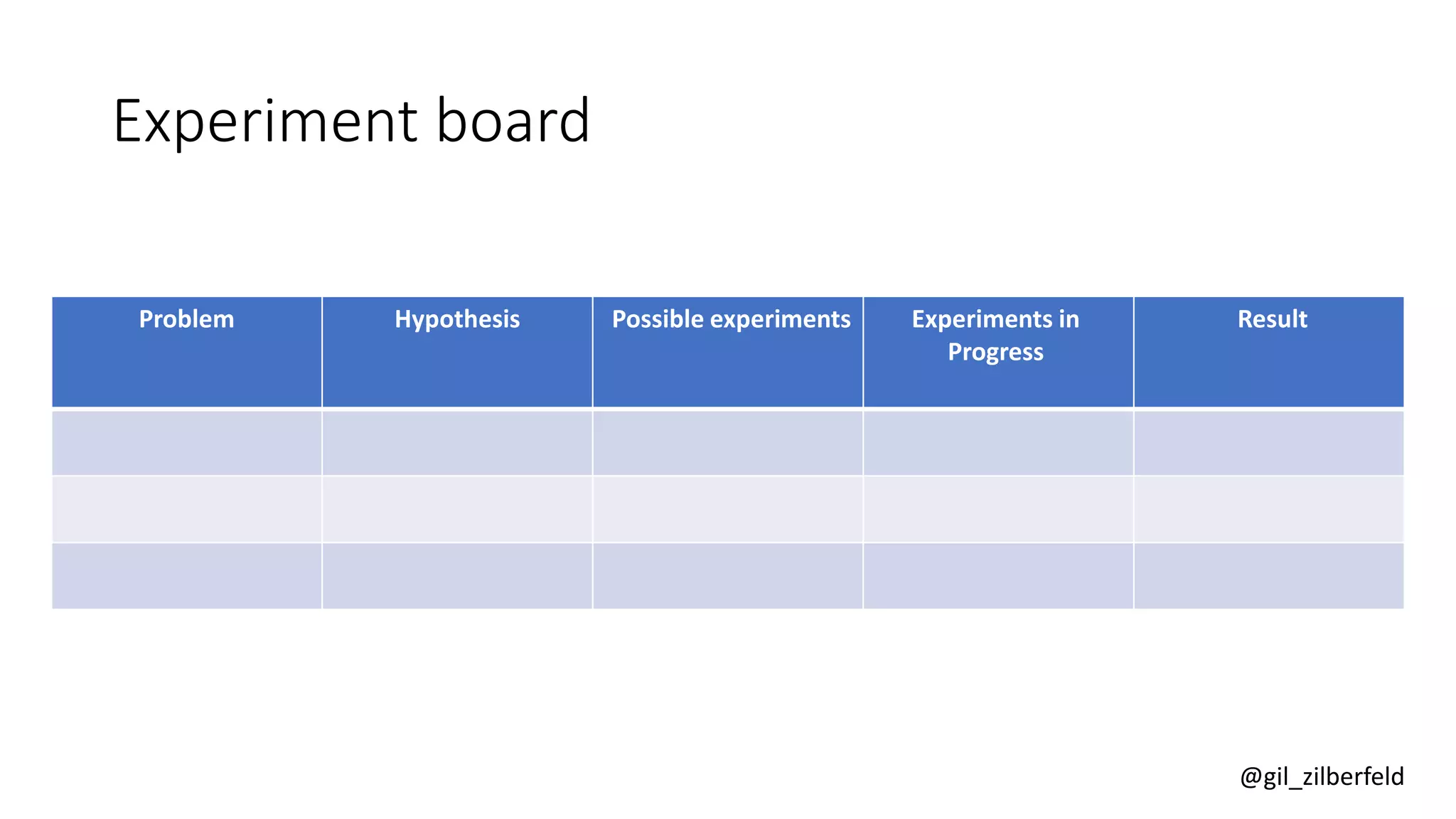 @gil_zilberfeld
Experiment board
Problem Hypothesis Possible experiments Experiments in
Progress
Result
 